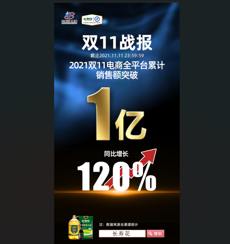 捷報！長壽花食品“雙11”線上銷售突破1億元，玉米油品牌店鋪銷售排名第一